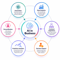 Artificial intelligence in business use cases
