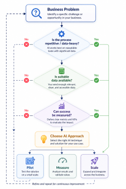 AI use case selection framework for businesses