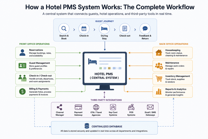 How Does a Hotel PMS System Actually Work?