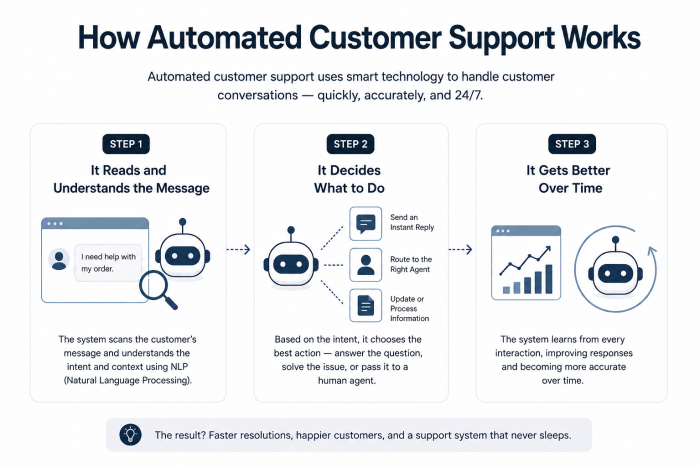 How Automated Customer Support works