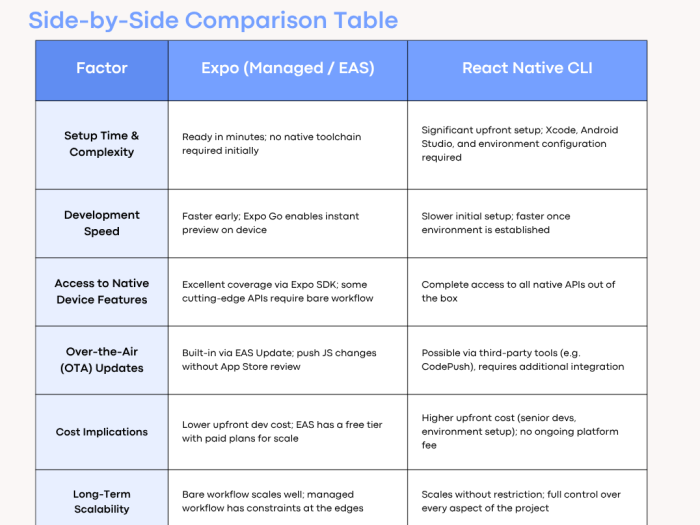 React Nativ CLI Comparison Table